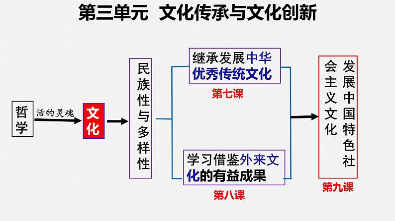 第八课学习借鉴外来文化的有益成果课件-2024届高考政治一轮复习统编版必修四哲学与文化第3页