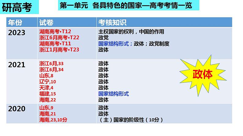 第二课 国家的结构形式 课件-2024届高考政治一轮复习统编版选择性必修一当代国际政治与经济06