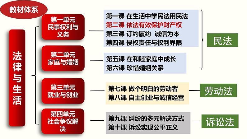 第二课 依法有效保护财产权 课件-2024届高考政治一轮复习统编版选择性必修二法律与生活 (1)第2页