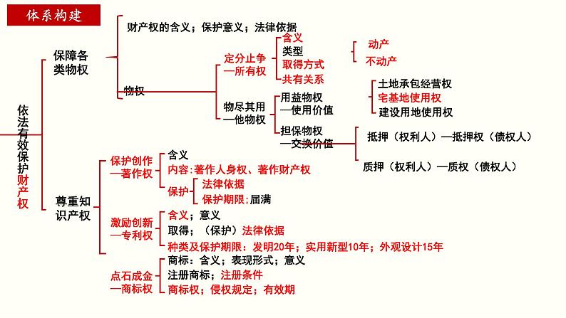 第二课 依法有效保护财产权 课件-2024届高考政治一轮复习统编版选择性必修二法律与生活 (1)第4页