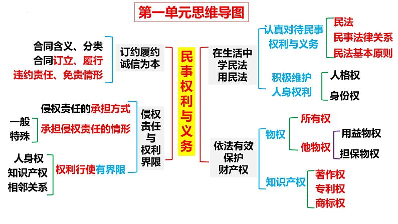 第二课 依法有效保护财产权 课件-2024届高考政治一轮复习统编版选择性必修二法律与生活 (2)第1页