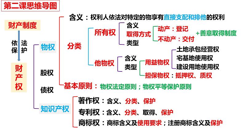 第二课 依法有效保护财产权 课件-2024届高考政治一轮复习统编版选择性必修二法律与生活 (2)第4页