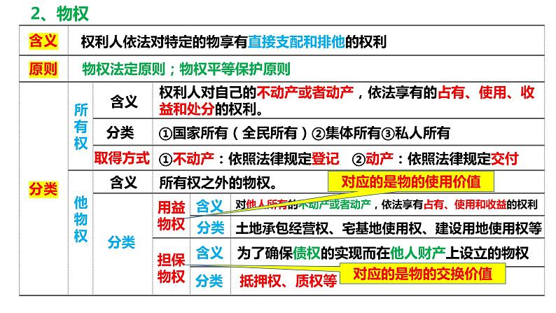 第二课 依法有效保护财产权 课件-2024届高考政治一轮复习统编版选择性必修二法律与生活 (2)第6页