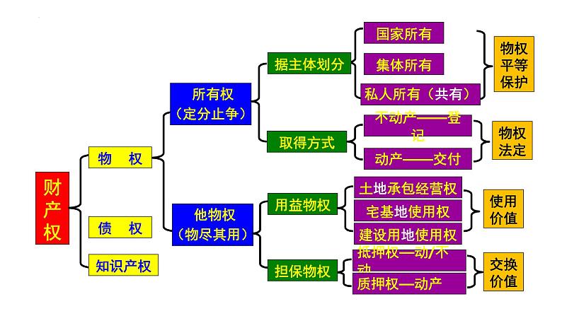 第二课 依法有效保护财产权复习课件-2024年高考政治一轮复习（统编版选择性必修2）03