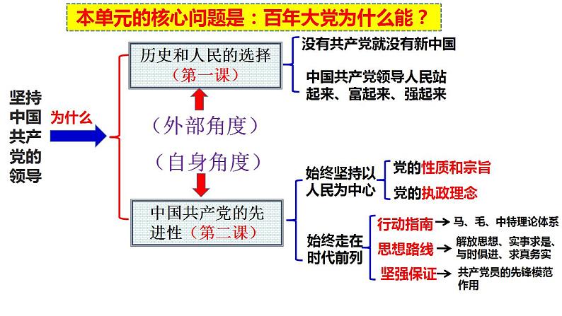 第二课 中国共产党的先进性 课件-2024届高考政治一轮复习统编版必修三政治与法治第1页