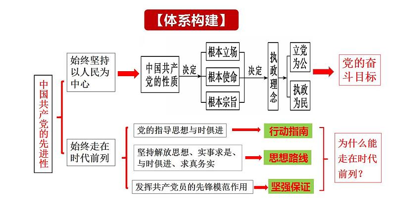 第二课 中国共产党的先进性 课件-2024届高考政治一轮复习统编版必修三政治与法治第4页