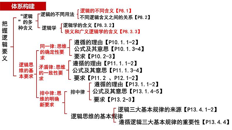 第二课把握逻辑要义课件-2024届高考政治一轮复习统编版选择性必修三逻辑与思维 (1)04