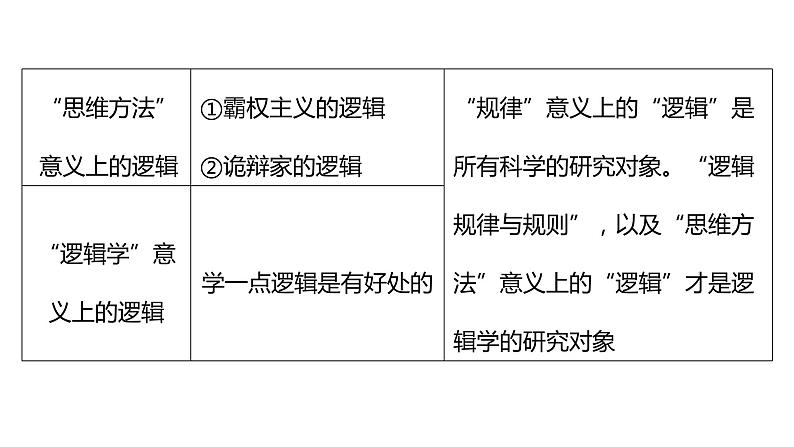 第二课把握逻辑要义课件-2024届高考政治一轮复习统编版选择性必修三逻辑与思维 (1)07