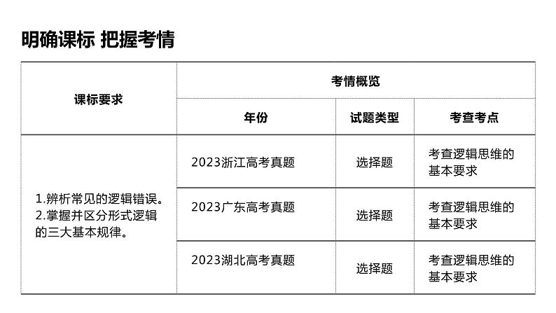 第二课把握逻辑要义课件-2024届高考政治一轮复习统编版选择性必修三逻辑与思维03