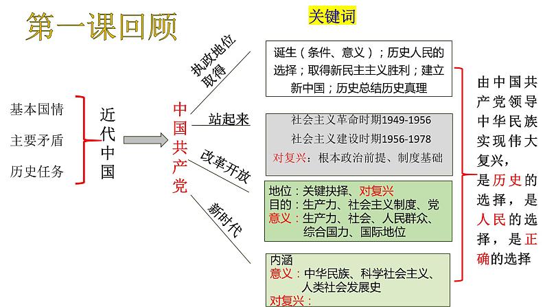 第二课中国共产党的先进性课件-2024届高考政治一轮复习统编版必修三政治与法治第1页