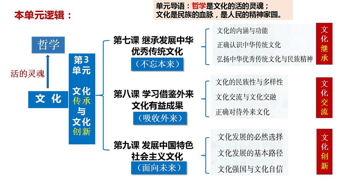 第九课  发展中国特色社会主义文化课件-2024届高考政治一轮复习统编版必修四哲学与文化第1页