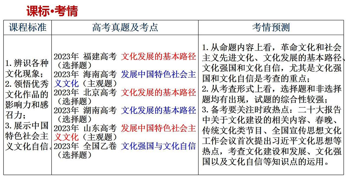 第九课  发展中国特色社会主义文化课件-2024届高考政治一轮复习统编版必修四哲学与文化第3页