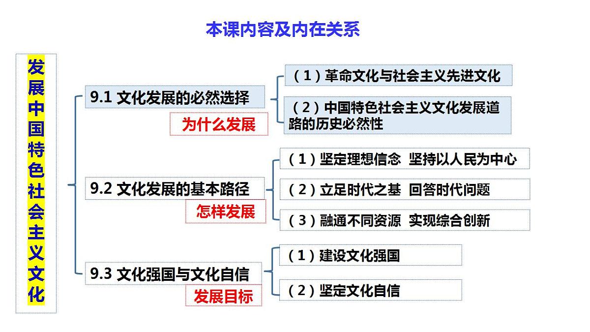 第九课  发展中国特色社会主义文化课件-2024届高考政治一轮复习统编版必修四哲学与文化第4页