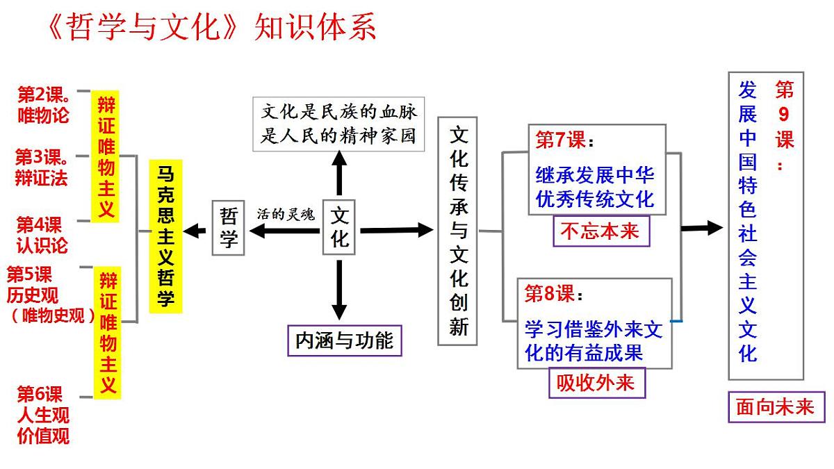 第九课 发展中国特色社会主义文化 课件-2024届高考政治一轮复习统编版必修四哲学与文化第2页