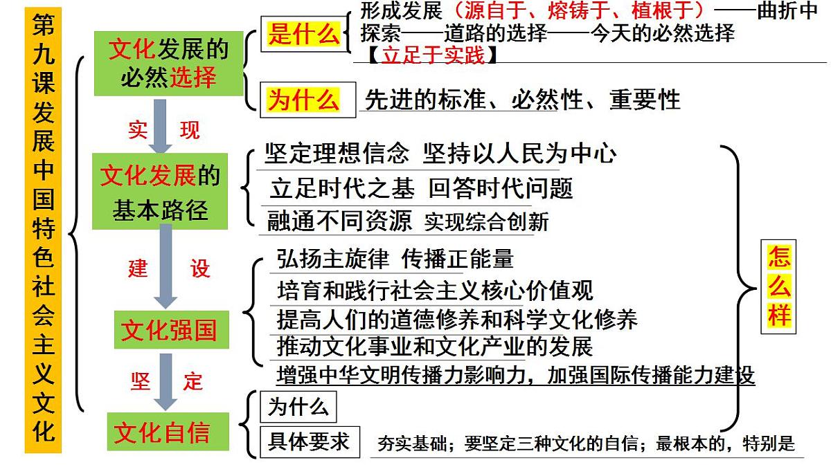 第九课 发展中国特色社会主义文化 课件-2024届高考政治一轮复习统编版必修四哲学与文化第7页