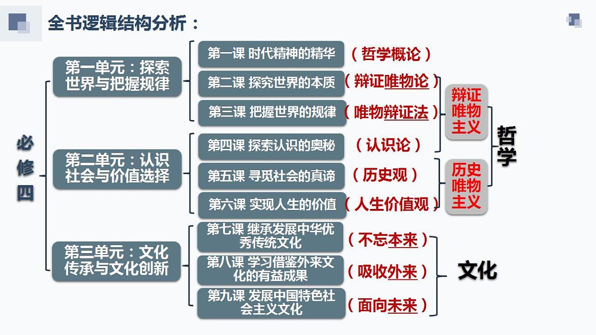 第九课　发展中国特色社会主义文化课件-2024届高考政治一轮复习统编版必修四哲学与文化第2页