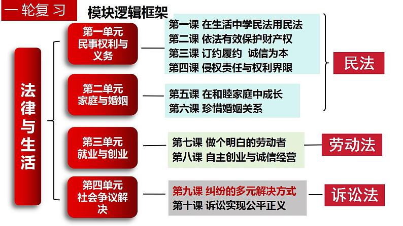 第九课 纠纷的多元解决方式 课件-2024届高考政治一轮复习统编版选择性必修二法律与生活 (1)01