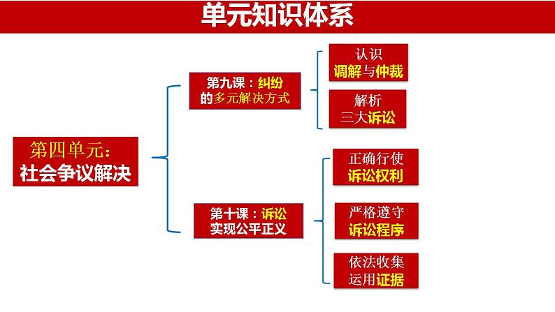 第九课 纠纷的多元解决方式 课件-2024届高考政治一轮复习统编版选择性必修二法律与生活 (1)02