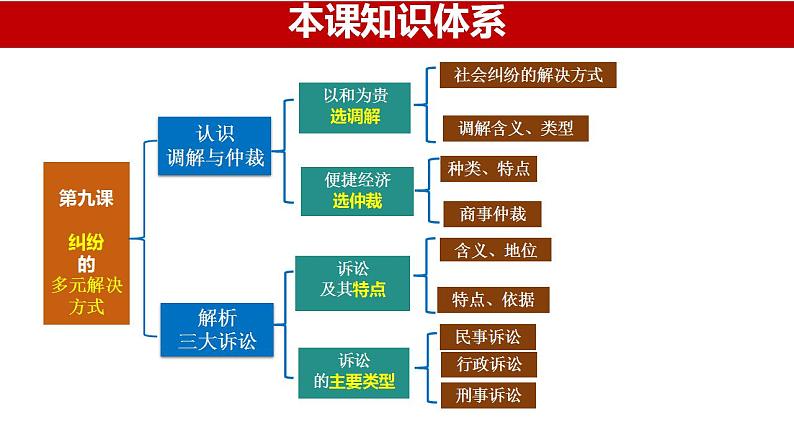 第九课 纠纷的多元解决方式 课件-2024届高考政治一轮复习统编版选择性必修二法律与生活 (1)04