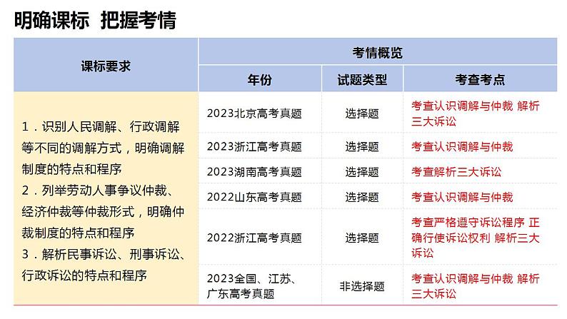 第九课 纠纷的多元解决方式 课件-2024届高考政治一轮复习统编版选择性必修二法律与生活 (1)05