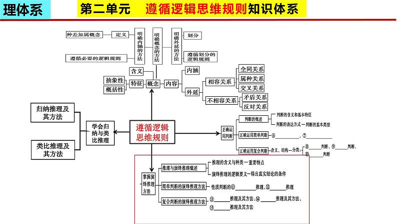 第六课  掌握演绎推理方法课件-2024届高考政治一轮复习统编版选择性必修三逻辑与思维第3页