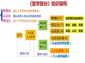 第六课 实现人生的价值 课件-2024届高考政治一轮复习统编版必修四哲学与文化 (3)