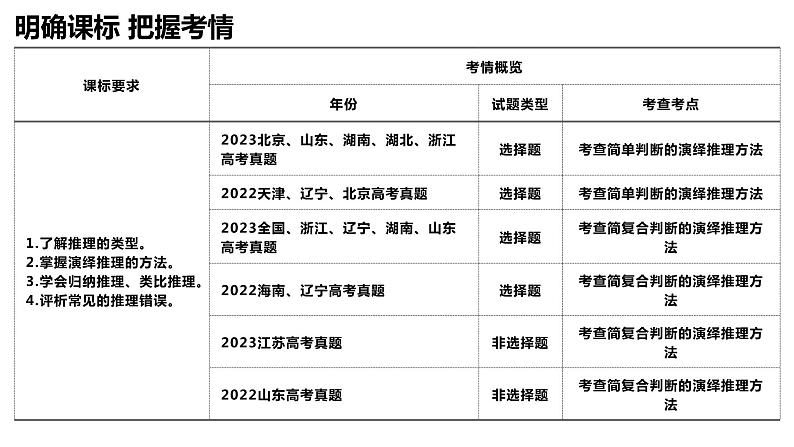 第六课 掌握演绎推理方法·课件-2024届高考政治一轮复习统编版选择性必修三逻辑与思维第3页