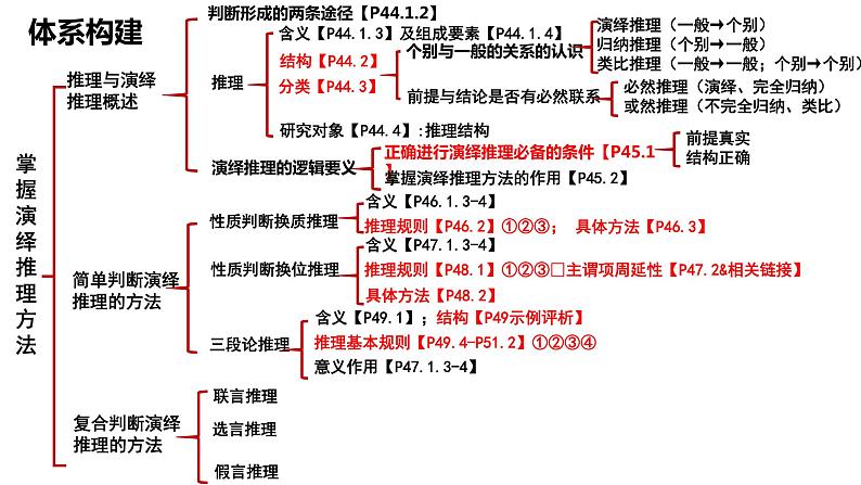 第六课 掌握演绎推理方法·课件-2024届高考政治一轮复习统编版选择性必修三逻辑与思维第5页