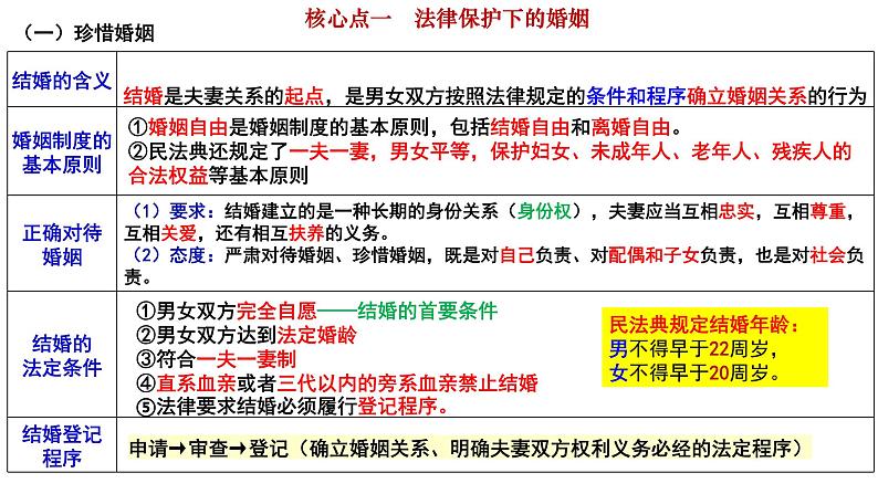 第六课 珍惜婚姻关系 课件-2024届高考政治一轮复习统编版选择性必修二法律与生活04