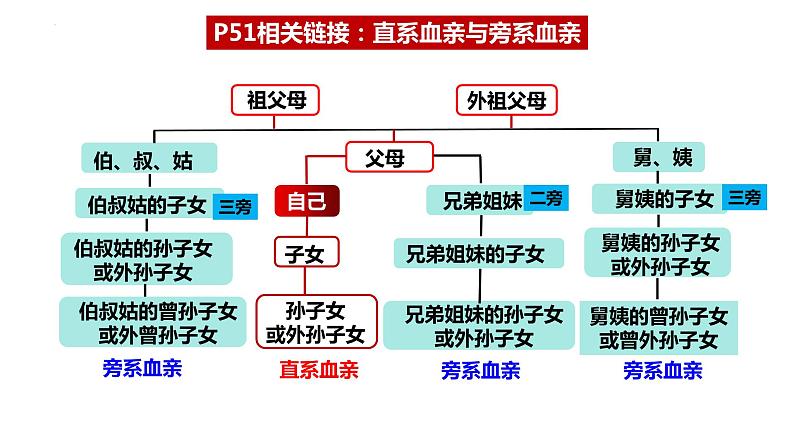 第六课 珍惜婚姻关系 课件-2024届高考政治一轮复习统编版选择性必修二法律与生活05