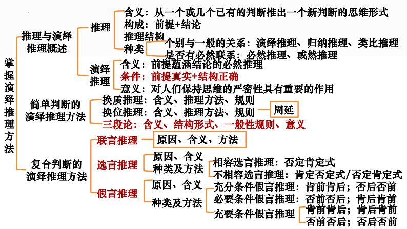 第六课掌握演绎推理方法课件-2024届高考政治一轮复习治统编版选择性必修三第2页