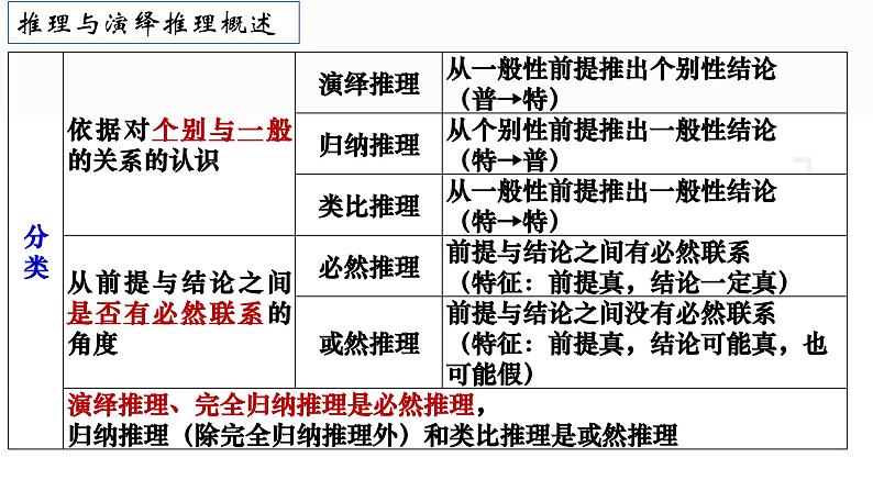 第六课掌握演绎推理方法课件-2024届高考政治一轮复习治统编版选择性必修三第4页