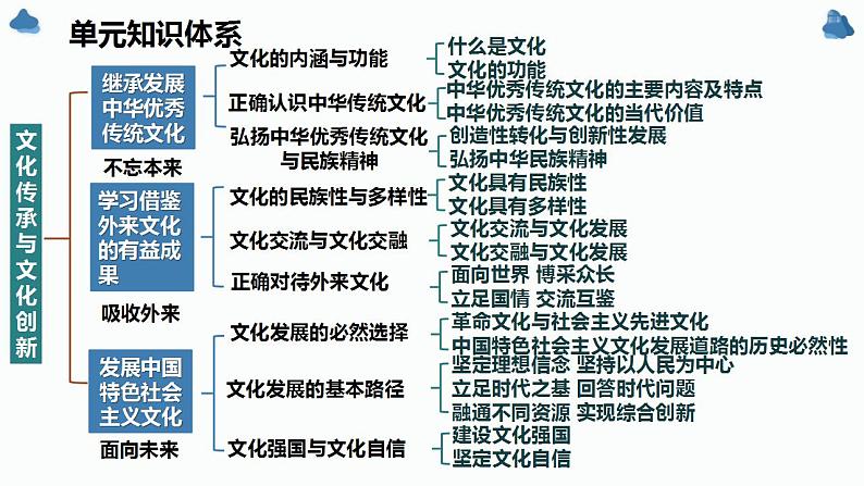 第七课 继承发展中华优秀传统文化 课件-2024届高考政治一轮复习统编版必修四哲学与文化 (1)第2页