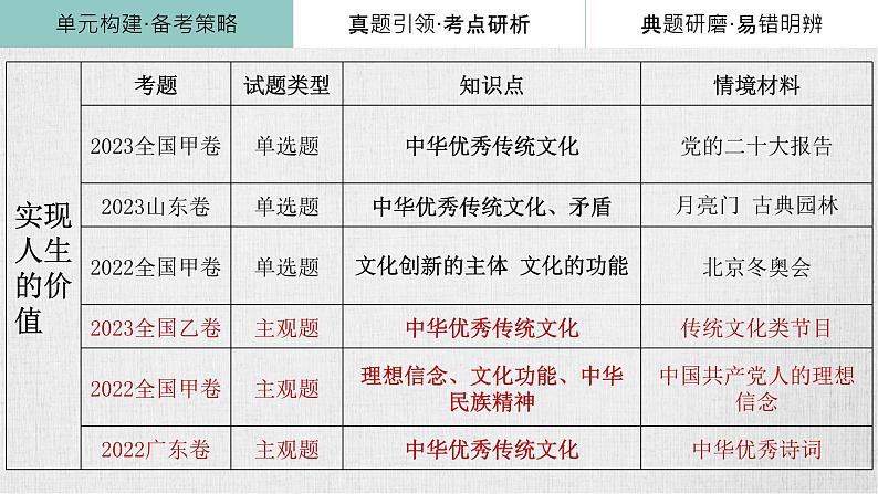 第七课 继承发展中华优秀传统文化课件-2024届高考政治一轮复习统编版必修四哲学与文化 (1)第3页