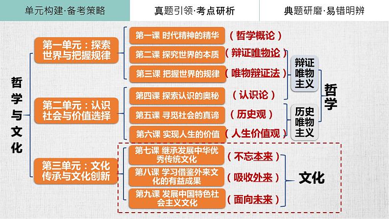 第七课 继承发展中华优秀传统文化课件-2024届高考政治一轮复习统编版必修四哲学与文化 (1)第4页