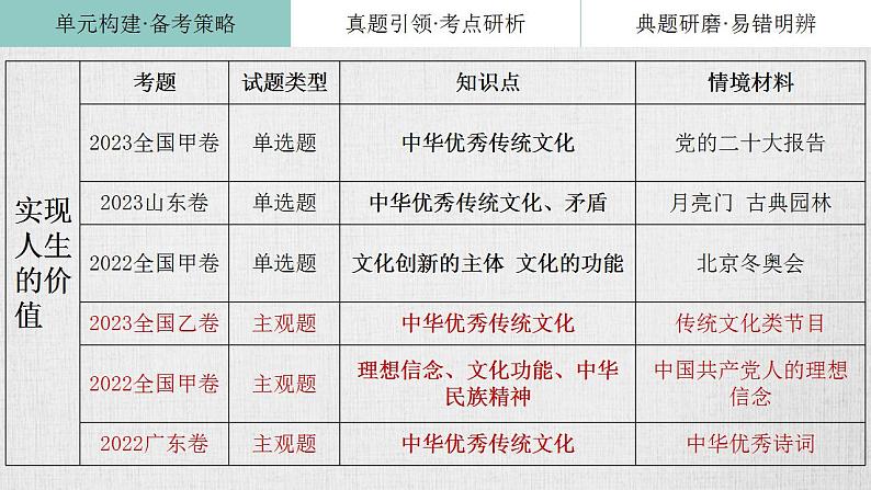 第七课 继承发展中华优秀传统文化课件-2024届高考政治一轮复习统编版必修四哲学与文化 (2)第3页