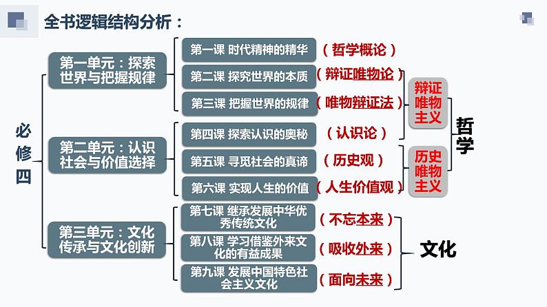 第七课　继承发展中华优秀传统文化课件-2024届高考政治一轮复习统编版必修四哲学与文化第2页