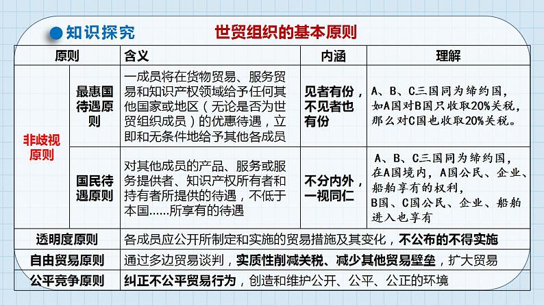 第七课 经济全球化与中国课件-2024届高考政治一轮复习统编版选择性必修一当代国际政治与经济第7页