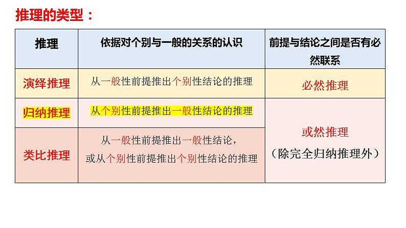 第七课 学会归纳与类比推理 课件-2024届高考政治一轮复习统编版选择性必修三逻辑与思维第1页