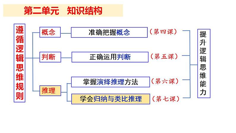 第七课 学会归纳与类比推理 课件-2024届高考政治一轮复习统编版选择性必修三逻辑与思维第2页