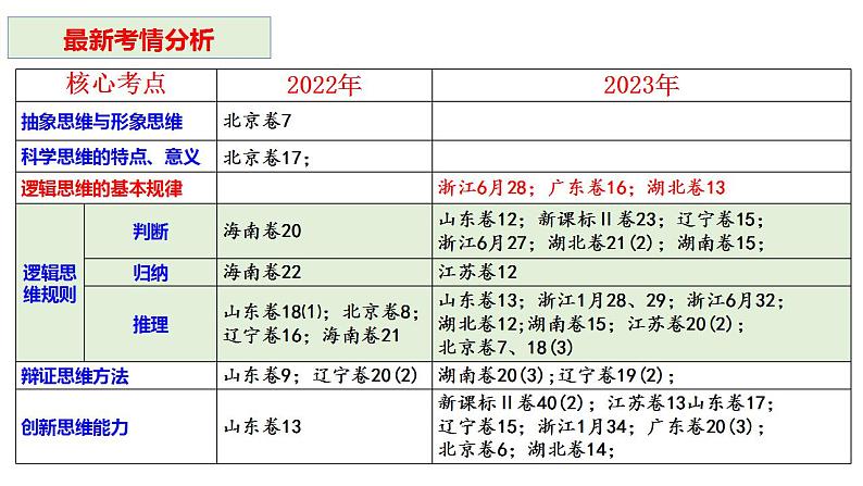 第七课 学会归纳与类比推理 课件-2024届高考政治一轮复习统编版选择性必修三逻辑与思维第3页