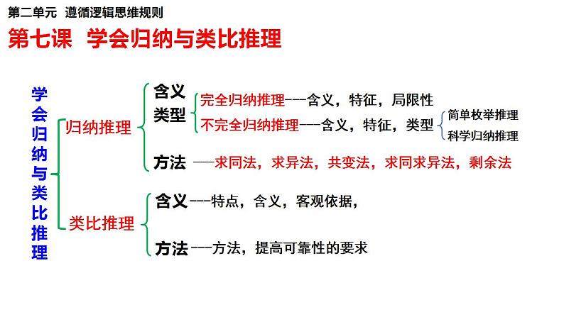 第七课 学会归纳与类比推理 课件-2024届高考政治一轮复习统编版选择性必修三逻辑与思维第4页