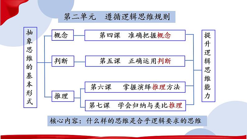 第七课 学会归纳与类比推理课件 -2024届高考政治一轮复习统编版选择性必修三逻辑与思维第4页