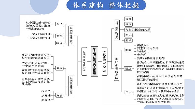 第七课 学会归纳与类比推理课件 -2024届高考政治一轮复习统编版选择性必修三逻辑与思维第5页