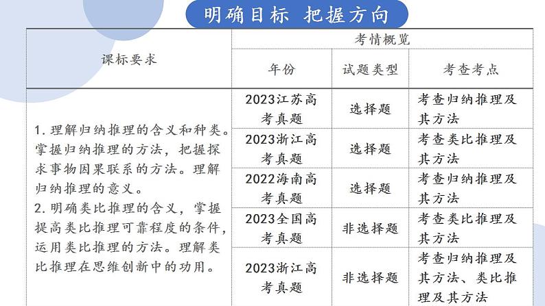 第七课 学会归纳与类比推理课件 -2024届高考政治一轮复习统编版选择性必修三逻辑与思维第6页