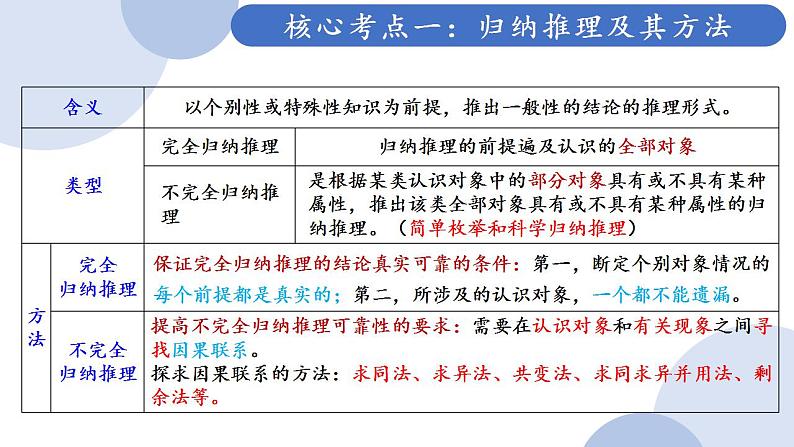 第七课 学会归纳与类比推理课件 -2024届高考政治一轮复习统编版选择性必修三逻辑与思维第7页