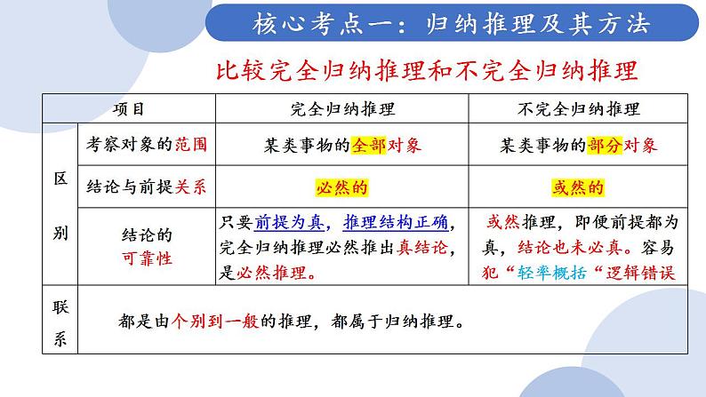 第七课 学会归纳与类比推理课件 -2024届高考政治一轮复习统编版选择性必修三逻辑与思维第8页