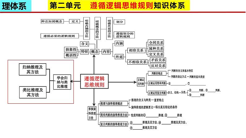 第七课 学会归纳与类比推理课件-2024届高考政治一轮复习统编版选择性必修三逻辑与思维第3页