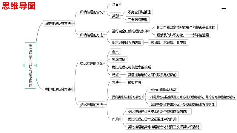 第七课 学会归纳与类比推理课件-2024届高考政治一轮复习统编版选择性必修三逻辑与思维第5页