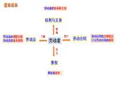 第七课 做个明白的劳动者 课件2024届高考政治一轮复习统编版选择性必修二法律与生活